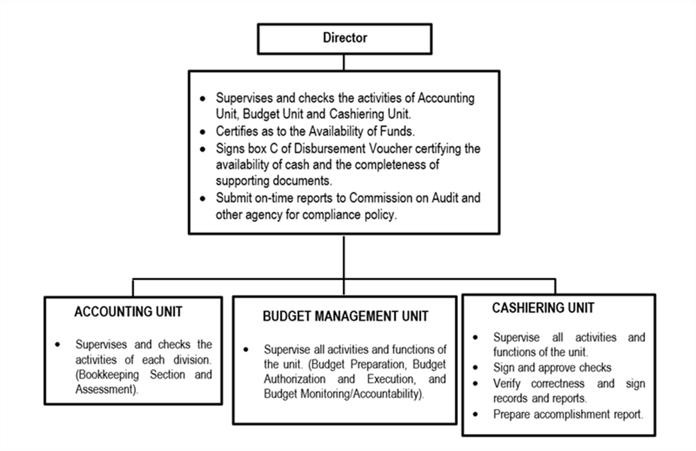 Functional Chart - Tarlac State University