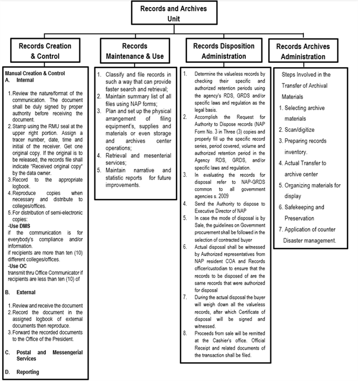 Functional Chart - Tarlac State University