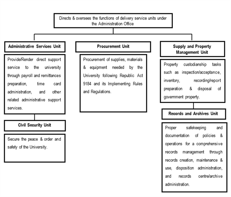 Office Functional Chart Examples Functional Chart - Tarlac State University