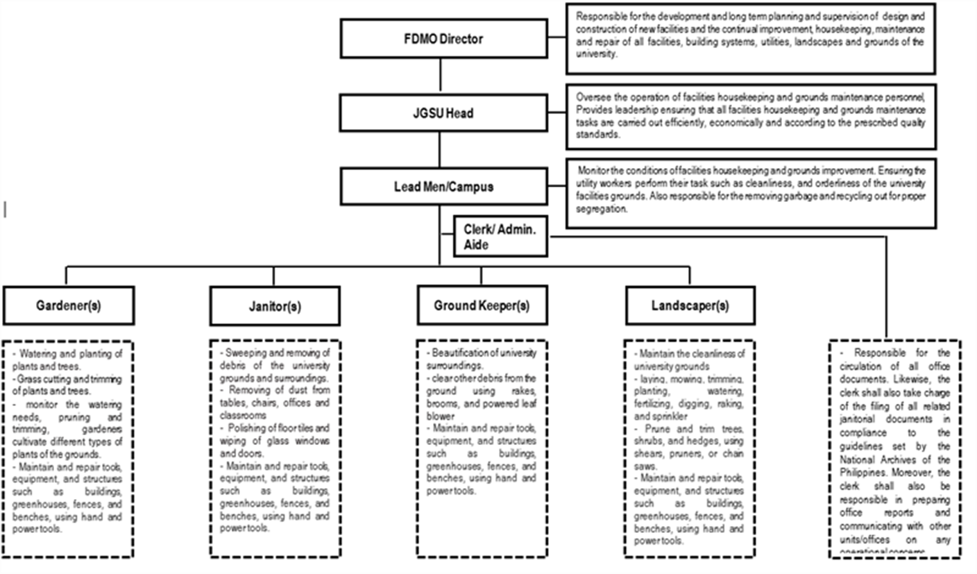 Functional Chart - Tarlac State University