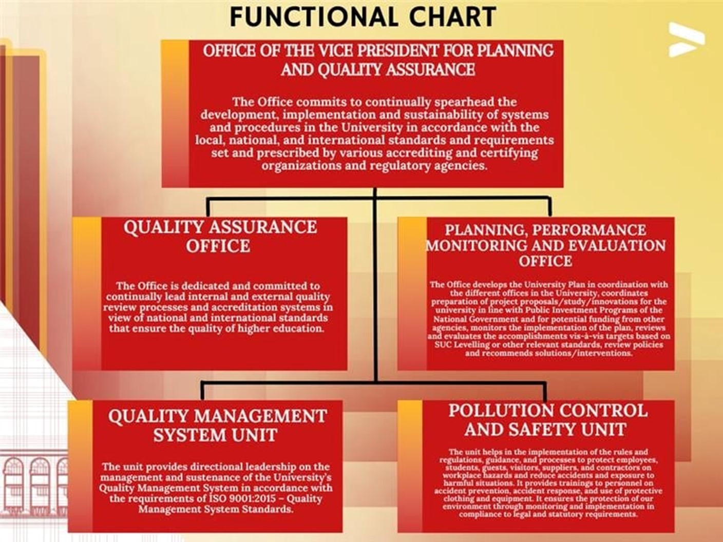 Functional Chart - Tarlac State University